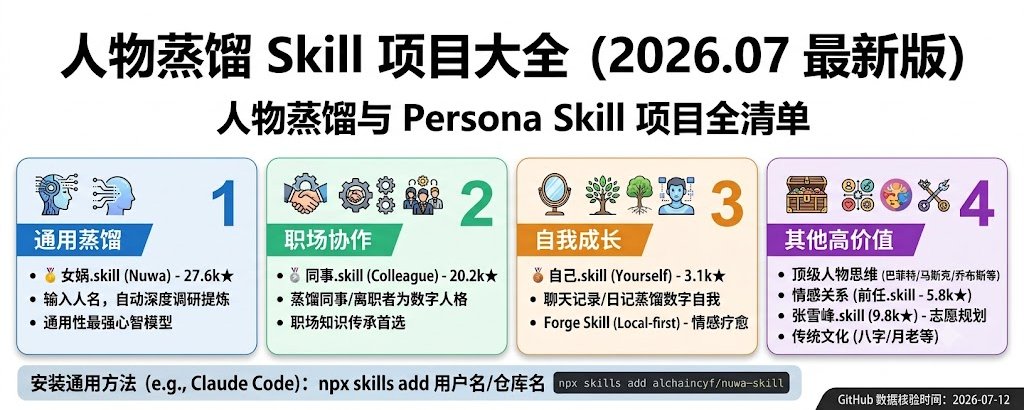 人物蒸馏 Skill 项目大全(2026.07 最新版)